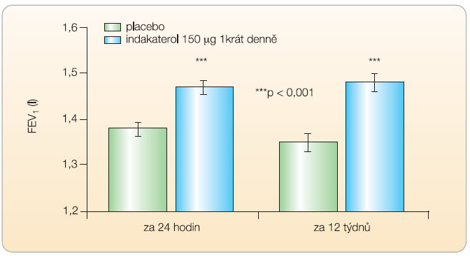 Graf 1 Porovnání změny FEV1 (usilovně vydechnutý objem za první sekundu výdechu) za 24 hodin a za 12 týdnů po podání indakaterolu a placeba; podle [6] – Feldman, et al., 2010. 