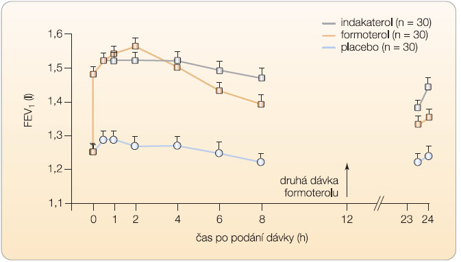 Graf 2 Porovnání změny FEV1 (usilovně vydechnutý objem za první sekundu výdechu) za 24 hodin po podání indakaterolu, formoterolu a placeba; podle [7] – Beier, et al., 2009. 