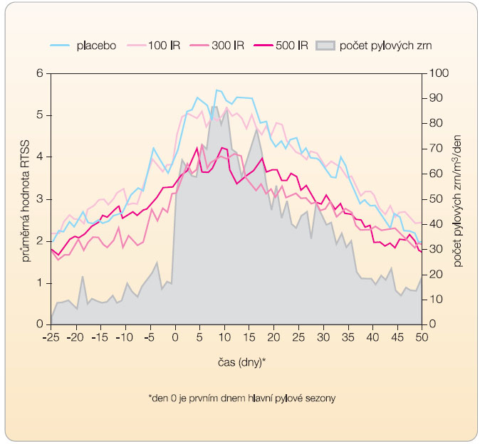 Graf 1 Změna skóre celkových symptomů rinokonjunktivitidy (RTSS) u dospělých pacientů během pylové sezony při podávání různých dávek sublinguální alergenové imunoterapie Oralair. Průměrná hodnota RTSS je znázorněna barevnými křivkami, průměrná hodnota počtu pylových zrn je znázorněna světle šedivou plochou; podle [6] – Didier, et al., 2007. 