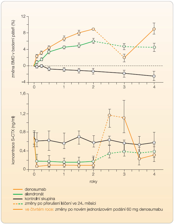 Graf 1 Změny a) denzity kostního minerálu (bone mineral density – BMD) v bederní páteři, b) markeru osteoresorpce (S-CTX, C-telopeptid kolagenu I) během prvních dvou let léčení denosumabem v dávce 30 mg každé 3 měsíce nebo alendronátem (70 mg jednou týdně); podle [7] – Miller, et al., 2008. 