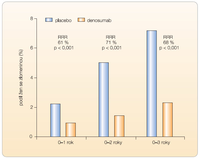 Graf 2 Riziko nových zlomenin obratlů po jednom až třech letech léčby denosumabem u žen s postmenopauzální osteoporózou; podle [11] – Cummings, et al., 2009. 