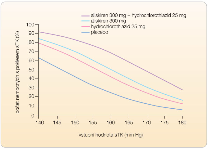 Graf 1  Pravděpodobnost poklesu systolického tlaku krve (sTK) pod hranici 140 mm Hg při podávání placeba, při monoterapii aliskirenem, monoterapii hydrochlorothiazidem či při kombinované léčbě v závislosti na vstupním systolickém TK. Např. při vstupní hodnotě sTK 160 mm Hg dosáhneme kombinační léčbou jeho poklesu na méně než 140 mm Hg u 80 % nemocných, při monoterapii je tento pokles systolického TK zaznamenán u 40–50 % nemocných a při podávání placeba u 20 % nemocných; podle [25] – RxList, 2010. 