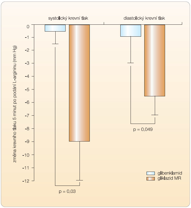Graf 1 Účinek gliklazidu s řízeným uvolňováním (MR) na vazodilataci závislou na endotelu ve srovnání s účinkem glibenklamidu; podle [8] – Fava, et al., 2002. 