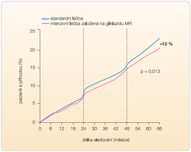 Graf 4 Kumulativní výskyt závažných makrovaskulárních a mikrovaskulárních příhod ve studii ADVANCE; podle [18] – ADVANCE Collaborative Group, 2008. 