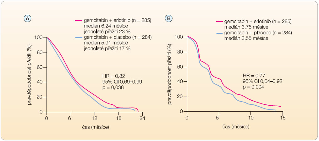 Graf 2 Kaplanovy-Meierovy křivky celkového přežití (A) a přežití bez progrese (B) u pacientů léčených kombinací gemcitabin + erlotinib a gemcitabin + placebo; podle [33] – Moore, et al., 2007. 