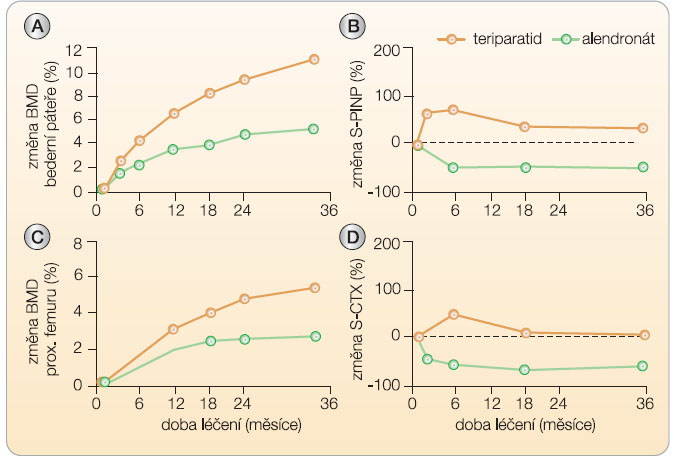 Graf 4  Změny denzity kostního minerálu (BMD) (A) v bederní páteři, (B) v proximálním femuru a změny sérové koncentrace markerů degradace a syntézy kolagenu typu I (C) S-PINP a (D) S-CTX) během 3 let léčení glukokortikoidy indukované osteoporózy alendronátem nebo teriparatidem; podle [31] – Saag, et al., 2009. 