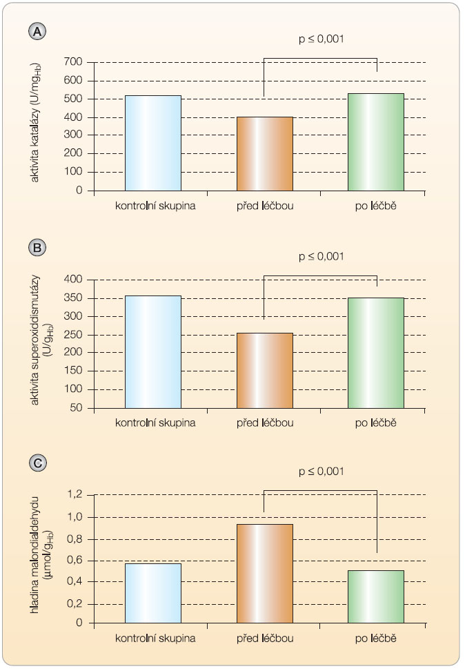 Graf  1  Parametry oxidativního stresu měřené v erytrocytech u dětských pacientů s perzistující alergickou rýmou. Graf znázorňuje srovnání pacientů léčených desloratadinem (před léčbou a po dvouměsíční léčbě) se zdravými jedinci (kontrolní skupina). Byla hodnocena enzymatická aktivita (A) katalázy, (B) superoxiddismutázy a dále (C) změna hladiny malondialdehydu. Jedná se o průměr (Ī směrodatná odchylka) šesti měření z šesti nezávislých opakování; podle [2] – Sadowska-Woda, et al., 2010; Hb – hemoglobin, U – jednotka enzymatické aktivity 