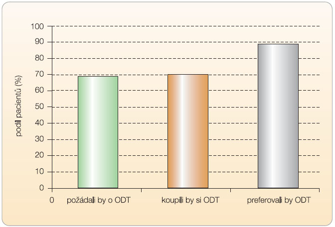 Graf  1   Preference orálně dispergovatelných tablet (ODT) před jinou lékovou formou (tablety, roztoky) u pacientů; podle [9] – Brown, 2001. 