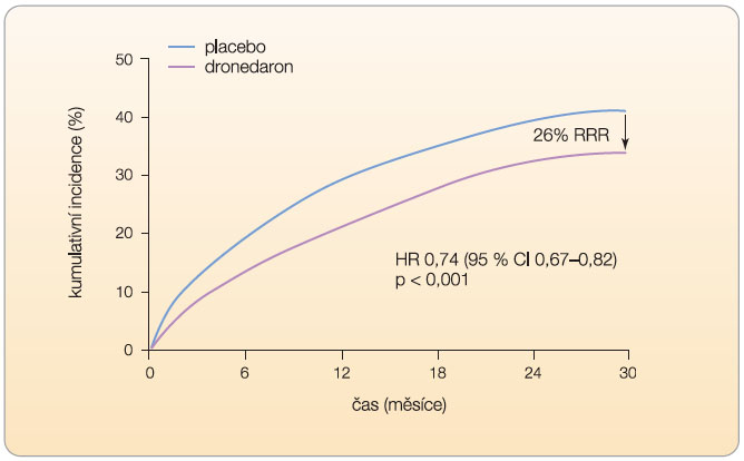 Graf 2 Výskyt kardiovaskulárních hospitalizací ve studii ATHENA; podle [11] – Hohnloser, et al., 2009.