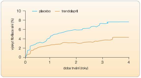 Graf 1 Ovlivnění rizika vzniku fibrilace síní léčbou trandolaprilem ve studii TRACE (snížení o 55 %); podle [15] – Jibrini, et al., 2008.