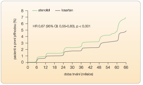 Graf 2 Ovlivnění rizika vzniku fibrilace síní léčbou losartanem ve studii LIFE (snížení o 33 %); podle [21] – Wachtell, et al., 2005.