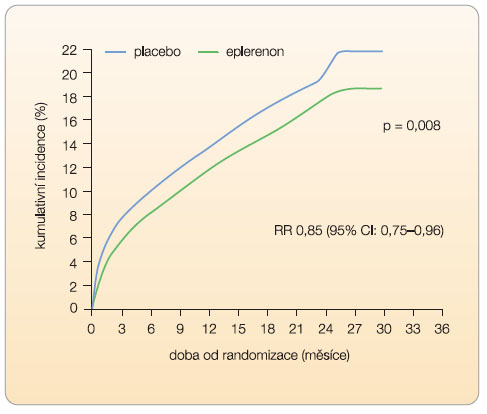 Graf 1 Vliv léčby eplerenonem na primární cílový ukazatel (celková mortalita) ve studii EPHESUS; podle [6] – Pitt, et al., 2003.