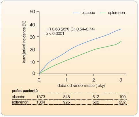 Graf 3 Vliv léčby eplerenonem na primární cílový ukazatel (kardiovaskulární mortalita + kardiovaskulární hospitalizace) ve studii EMPHASIS-HF; podle [7] – Zannad, et al., 2011.
