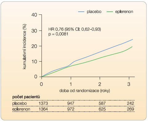 Graf 4 Vliv léčby eplerenonem na celkovou mortalitu ve studii EMPHASIS-HF; podle [7] – Zannad, et al., 2011.