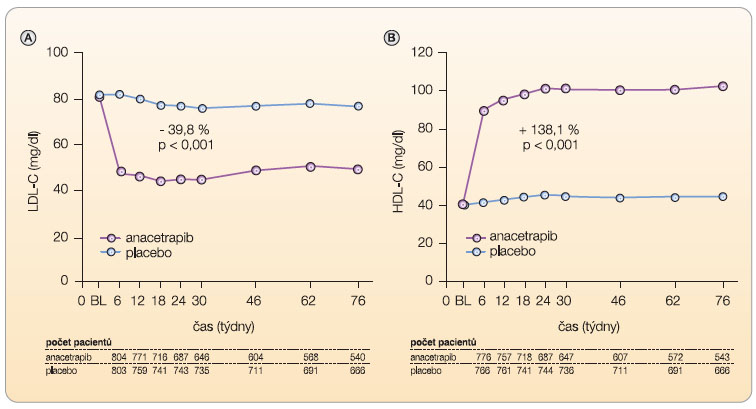 Graf 1 Vliv anacetrapibu na hladinu (A) LDL cholesterolu (LDL-C), (B) HDL cholesterolu (HDL-C); podle [5] – Cannon, et al., 2010; BL – bazální hodnota