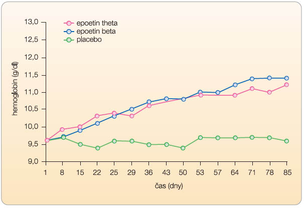Graf 1 Průběh koncentrace hemoglobinu po aplikaci epoetinu theta, epoetinu beta a placeba; podle [13] – Tjulandin, et al., 2010.