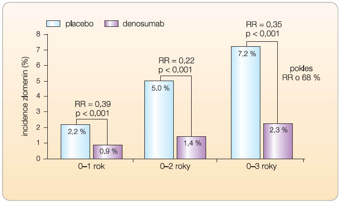 Graf 2 Pokles rizika vzniku nových vertebrálních zlomenin v průběhu 3 let léčby denosumabem ve srovnání s placebem (studie FREEDOM). Léčba denosumabem subkutánně v dávce 60 mg jednou za 6 měsíců po dobu 3 let vedla u nemocných s postmenopauzální osteoporózou k poklesu relativního rizika (RR) vzniku nové vertebrální fraktury o 68 %; podle [13] – Cummings, et al., 2009.