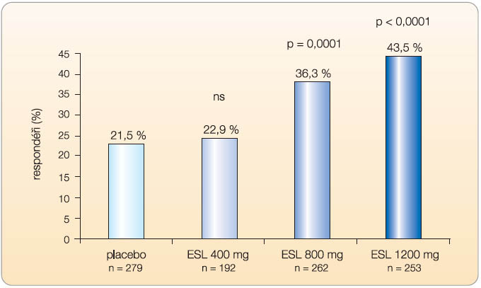 Graf 1 Podíl respondérů v souhrnné analýze tří randomizovaných klinických studií s eslikarbazepinem (ESL) v průběhu udržovací fáze (ITT populace); podle [11–13] – Elger, et al., 2009; Ben-Menachem, et al., 2010; Gil-Nagel, et al., 2009.