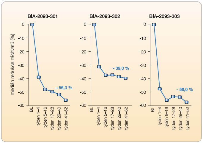 Graf 2 Medián procentuální redukce záchvatů v průběhu 12 měsíců léčby (pokračující fáze studií); podle [15–17] – Halasz, et al., 2010; Gabbai, et al., 2008; Lopes-Lima, et al., 2008.