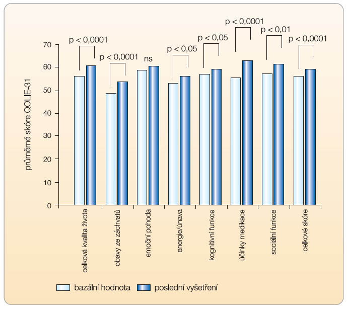 Graf 3 Průměrné skóre QOLIE-31 před léčbou a na konci jednoho roku léčby nebo v případě předčasného ukončení léčby ESL (ITT populace, n = 255); podle [15] – Halasz, et al., 2010.