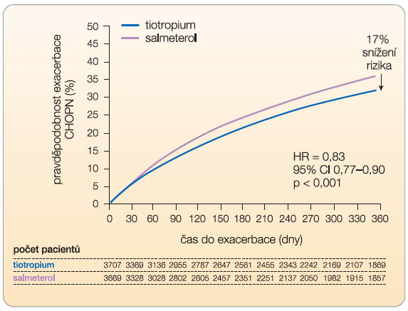 Graf 1 Tiotropium ve srovnání se salmeterolem významně prodlužuje čas do první exacerbace; podle [1] – Vogelmeier, et al., 2011.