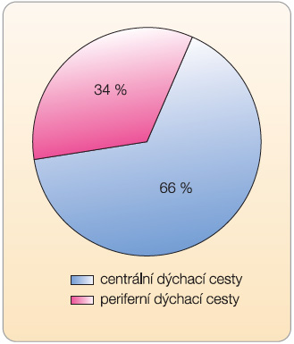 Graf 1 Centrální a periferní plicní depozice fixní kombinace beklometason/formoterol u pacientů s astmatem; podle [11] – Moriotti, et al., 2007.