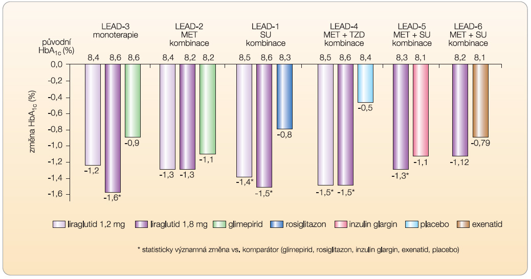 Graf 1 Změny hodnot HbA1c v průběhu klinických studií LEAD 1–6; SU – derivát sulfonylurey (glimepirid); TZD – glitazony; MET – metformin; HbA1c – glykovaný hemoglobin.