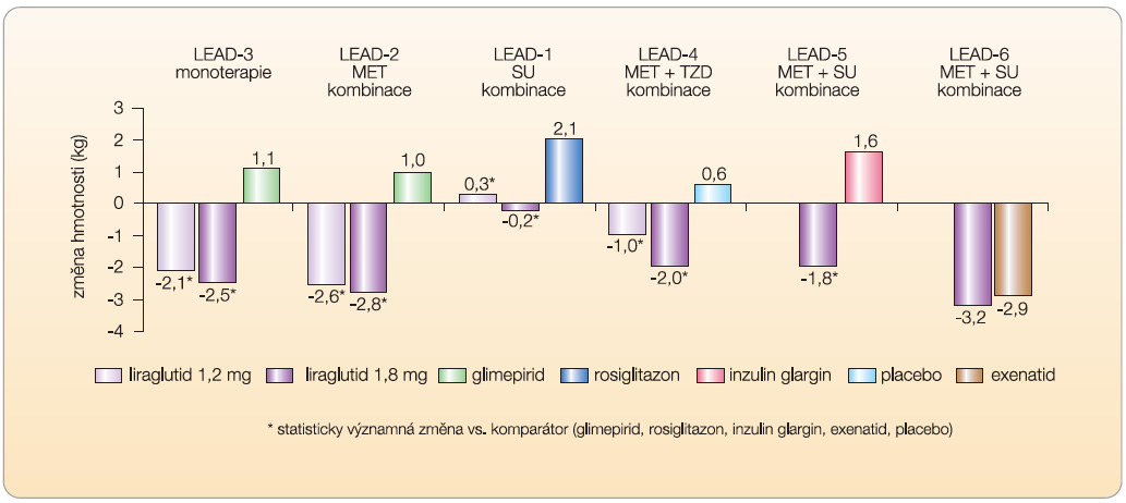 Graf 2 Změny hmotnosti pacientů v průběhu klinických studií LEAD 1–6 (26 týdnů).