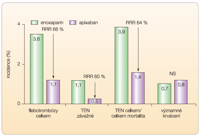 Graf 1 Účinnost a bezpečnost apixabanu v prevenci tromboembolické nemoci (TEN) po operaci kyčle (studie ADVANCE-3); podle [13] – Lassen, et al., 2010. 