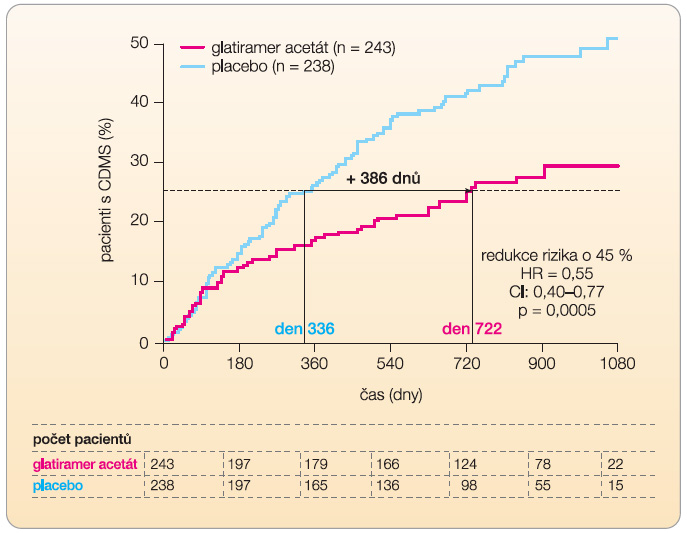 Graf 2 Čas do konverze do klinicky definitivní roztroušené sklerózy (CDMS) u pacientů léčených glatiramer acetátem nebo placebem. Ve skupině s glatiramer acetátem bylo prokázáno oddálení doby do manifestace CDMS o 386 dnů; podle [9] – Comi, et al., 2009.