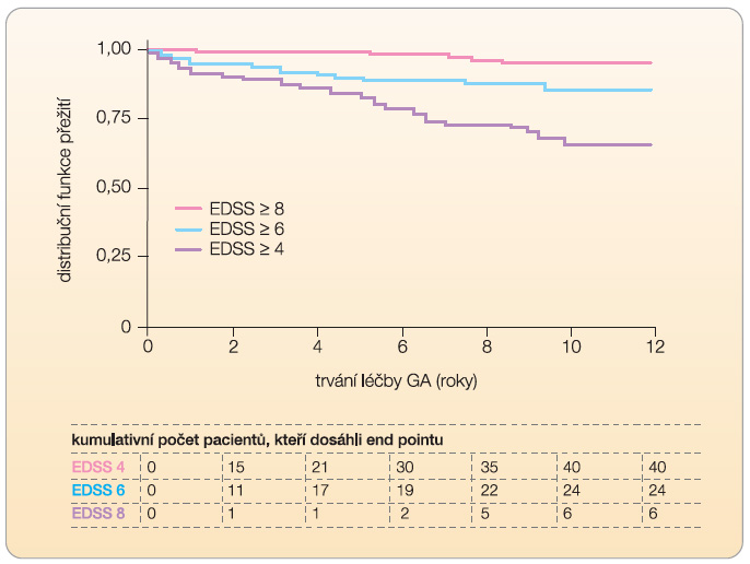 Graf 3 Čas do doby, kdy pacienti (n = 231) léčení glatiramer acetátem (GA) dosáhli EDSS 4, 6 a 8. Průměrná doba trvání nemoci před zahájením léčby GA činila 8,3 roku. Průměrné skóre EDSS před začátkem podávání GA bylo 2,07 Ī 0,95 (pacienti s EDSS < 4 před začátkem podávání GA), 2,64 Ī 1,34 (pacienti s EDSS < 6 před začátkem podávání GA) a 2,79 Ī 1,50 (pacienti s EDSS < 8 před začátkem podávání GA); podle [5] – Ford, et al., 2006. 