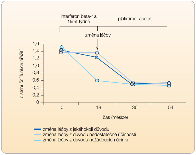 Graf 4 Průměrná roční míra relapsů (ARR) u pacientů, kterým byla z důvodu nedostatečné účinnosti nebo z důvodu nežádoucích účinků změněna léčba interferonem beta-1a na léčbu glatiramer acetátem; podle [15] – Caon, et al., 2006.