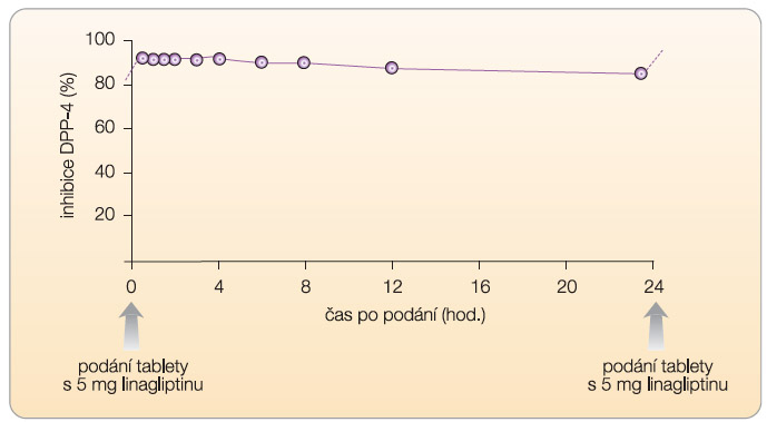 Graf 1  Inhibice enzymu DPP-4 po podání 5 mg linagliptinu; volně podle [4] – Heise, et al., 2009.