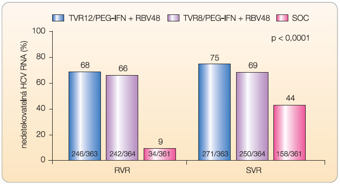 Graf 1  Výsledky studie ADVANCE – RVR a SVR (ITT analýza); RVR – rychlá virologická odpověď (rapid virological response), SVR – setrvalá virologická odpověď (sustained viral response), PEG-IFN – peginterferon a-2b, TVR – telaprevir, RBV – ribavirin, HCV – virus hepatitidy C, TVR12/PEG-IFN + RBV48 – léčba 12 týdnů telaprevirem a peginterferonem a-2a v kombinaci s ribavirinem po dobu 48 týdnů, TVR8/PEG-IFN + RBV48 – léčba 8 týdnů telaprevirem a peginterferonem a-2a s ribavirinem po dobu 48 týdnů, SOC – Standard of Care, tzn. kontrolní větev; podle [8] – Jacobson, et al., 2011.