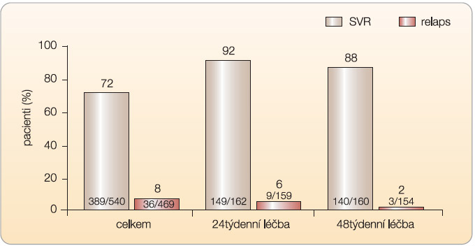 Graf 2  Výsledky studie ILLUMINATE v jednotlivých skupinách; SVR – setrvalá virologická odpověď (sustained viral response); podle [9] – Sherman, et al., 2011.
