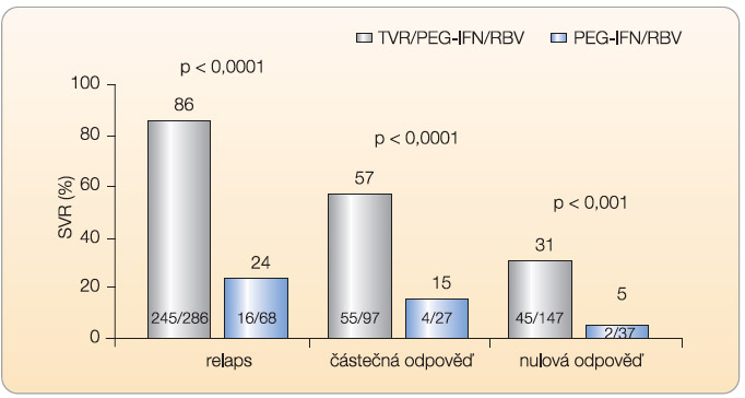 Graf 4  SVR ve studii REALIZE ve skupinách podle účinku předchozí protivirové léčby; PEG-IFN – peginterferon a-2b, RBV – ribavirin, TVR – telaprevir, SVR – setrvalá virologická odpověď (sustained viral response); podle [11] – Zeuzem, et al., 2011.