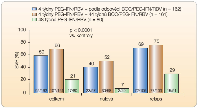 Graf 5  Výsledky studie RESPOND-2: podíl SVR podle terapeutické větve a účinnosti předchozí léčby; BOC – boceprevir, PEG-IFN – peginterferon a-2b, RBV – ribavirin; podle [12] – Bacon, et al., 2011.