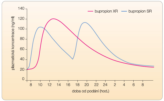 Graf 1  Plazmatické hladiny bupropionu ve formě s řízeným uvolňováním (XR) ve srovnání s formou s prodlouženým uvolňováním (SR); podle [4] – Fava, et al., 2005. 