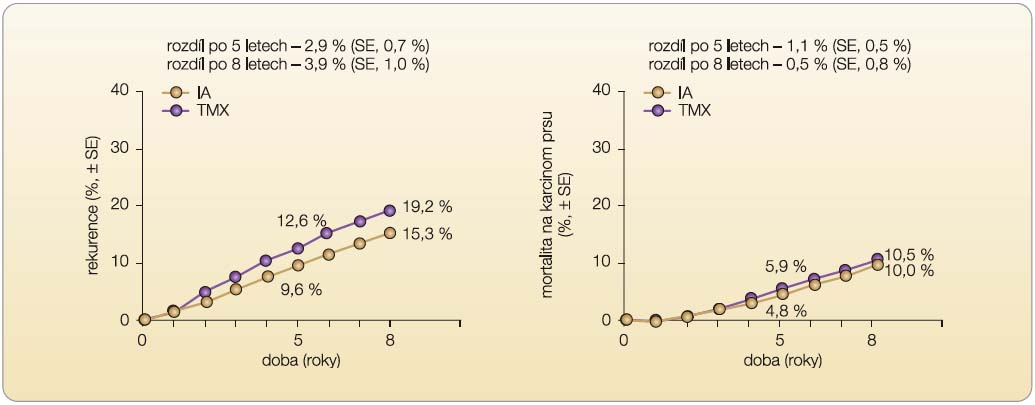 Graf 1  Metaanalýza – inhibitory aromatáz vs. tamoxifen, 1. kohorta; podle [18] – Dowset, et al., 2010.