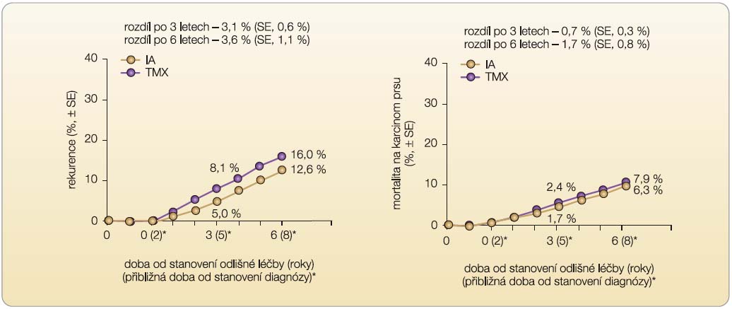 Graf 2  Metaanalýza – inhibitory aromatáz vs. tamoxifen, 2. kohorta; podle [18] – Dowset, et al., 2010.