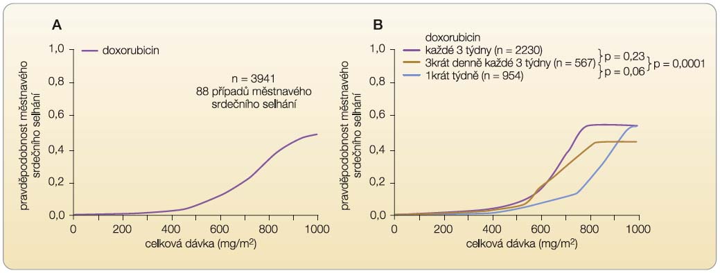 Graf 1  Kardiotoxicita doxorubicinu. Kumulativní kardiotoxicita doxorubicinu byla popsána 10 let poté, kdy bylo publikováno první hodnocení této účinné látky; podle [12] – Von Hoff, et al., 1979.