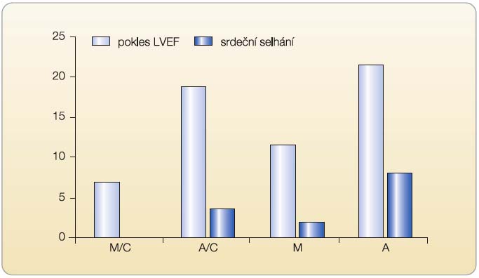 Graf 3  Kardiotoxicita lipozomálního doxorubicinu a konvenčního doxorubicinu; podle [14] – Dando, Keating, 2005. M – lipozomální doxorubicin; A – doxorubicin; C – cyklofosfamid; LVEF – ejekční frakce levé komory srdeční