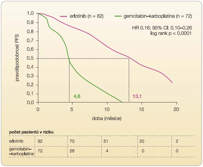 Graf 6  Aktualizovaná analýza přežití bez progrese (PFS) – všichni randomizovaní pacienti (ITT); podle [21] – Zhou, et al., 2010.