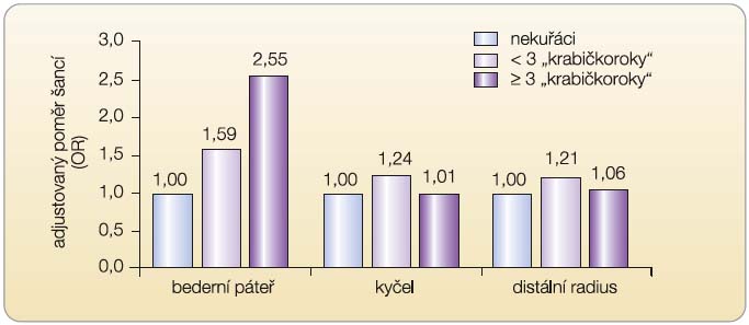 Graf 2  Vliv kuřáctví na denzitu kostního minerálu (BMD) u premenopauzálních žen (n = 789); podle [17] – Tamaki, et al., 2010.