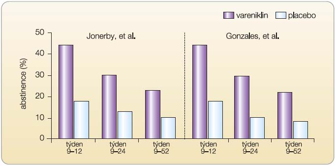 Graf 3  Podíl abstinujících osob léčených vareniklinem ve srovnání s placebem (potvrzeno stanovením CO ve vydechovaném vzduchu); podle [49–51] – Nides, 2008; Jorenby, et al., 2006; Gonzales, et al., 2006.