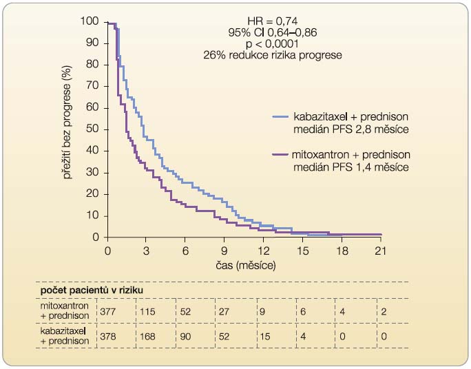 Graf 2  Studie TROPIC – hodnocení přežití bez progrese onemocnění (PFS), které zahrnovalo dobu bez progrese tumoru, bez elevace PSA (prostatický specifický antigen), bez progrese bolesti nebo dobu bez zhoršení symptomů a úmrtí; podle [8] – De Bono, et al., 2010.