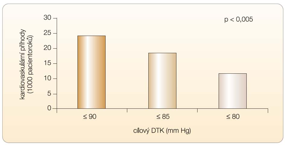 Graf 1 Výsledky studie HOT u diabetiků.