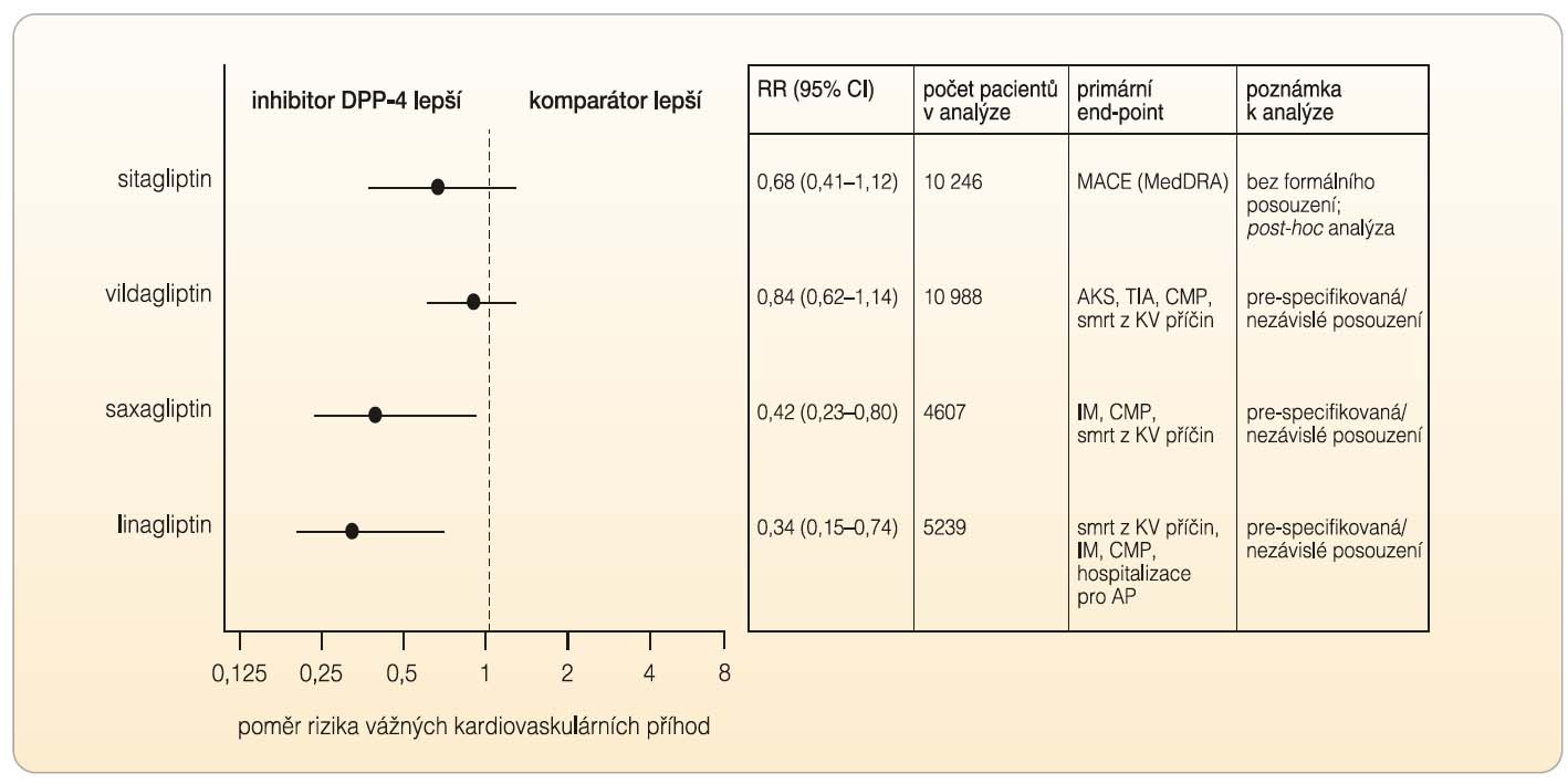 Graf 1 Inhibitory DPP-4 a vztah ke kardiovaskulárnímu riziku; podle [19–22] – Frederich, et al., 2010; Johansen, et al., 2012; Schweizer, et al., 2010; Williams-Herman, et al., 2010. AKS – akutní koronární syndrom; TIA – tranzitorní ischemická ataka; KV – kardiovaskulární; CMP – cévní mozková příhoda; IM – infarkt myokardu; AP – angina pectoris; RR – relativní riziko; MACE – major adverse cardiovascular events, závažné kardiovaskulární příhody; MedDRA – Medical Dictionary for Regulatory Activities Pozn. Jedná se o předběžné výsledky, které byly získány metaanalýzami klinických studií, jejichž primárním cílem nebylo hodnocení kardiovaskulárních rizik (v případě sitagliptinu se dokonce jednalo o post-hoc analýzu a nikoli o metaanalýzu). Rozdílné výsledky získané těmito metaanalýzami mohou být způsobeny tím, že jednotlivé metaanalýzy hodnotily odlišné primární end-pointy. Uvedené výsledky je třeba posuzovat jako první signál, jenž je třeba dále potvrdit. V současnosti probíhá několik prospektivních randomizovaných kontrolovaných studií, jejichž primárním cílem je zhodnotit vliv gliptinů na kardiovaskulární riziko.