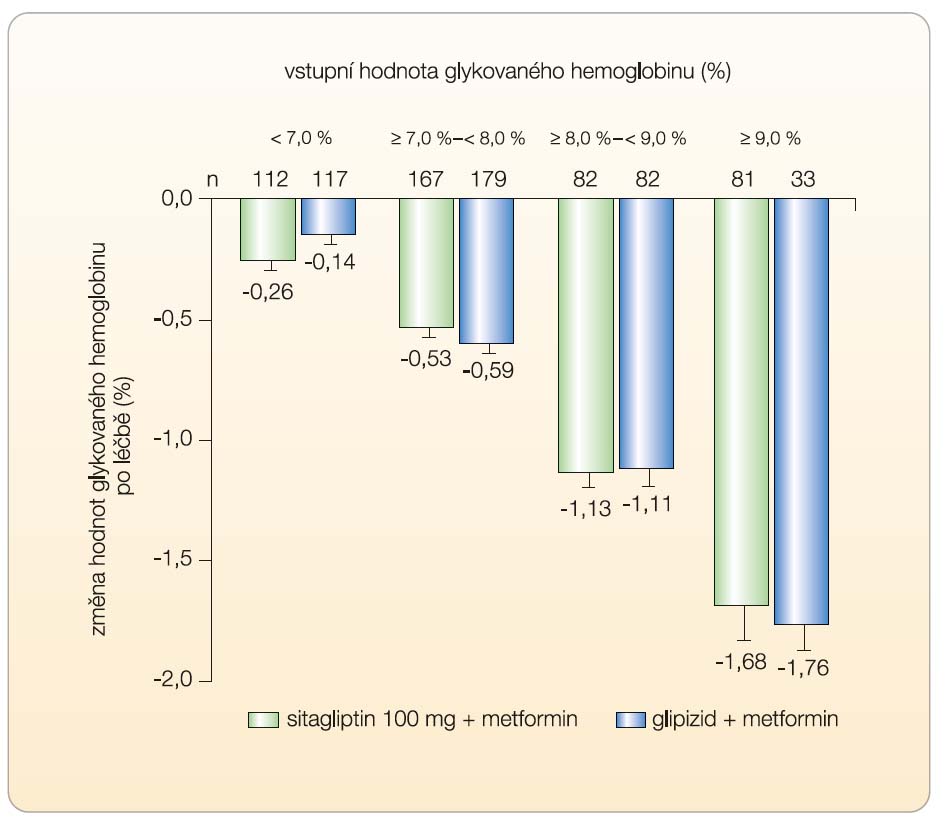 Graf 1 Vztah mezi výsledným poklesem hladiny glykovaného hemoglobinu vyjádřeným v absolutní hodnotě a míra kompenzace na začátku sledování platí pro gliptiny i pro ostatní terapeutické modality. Čím je hodnota glykovaného hemoglobinu vyšší na začátku léčby, tím vyšší je její absolutní pokles; volně podle [5] – Nauck, et al., 2007.