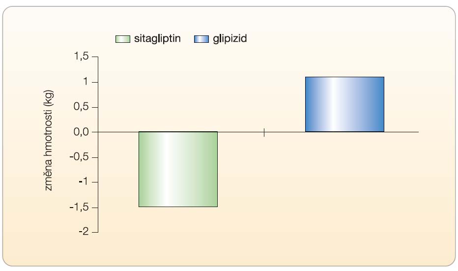 Graf 3 Změna hmotnosti pacientů v přímém porovnání terapie sitagliptinem a glipizidem proti vstupním hodnotám; volně podle [5] – Nauck, et al., 2007.